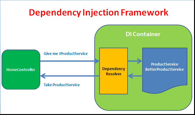 Dependency Injection Nedir NET Core le rnekli Anlat m Koddit